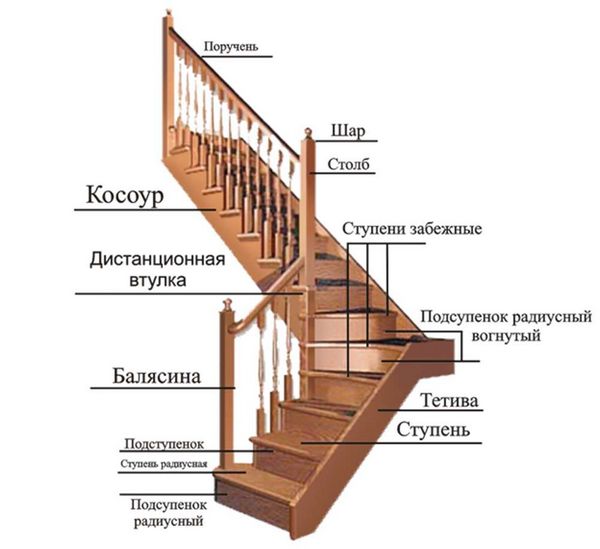 На что нужно обратить внимание, решая, где купить элементы лестницы? На что нужно обратить внимание, решая, где купить элементы лестницы?