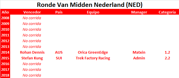 Vueltas .2 Ronde-van-Midden-Nederland