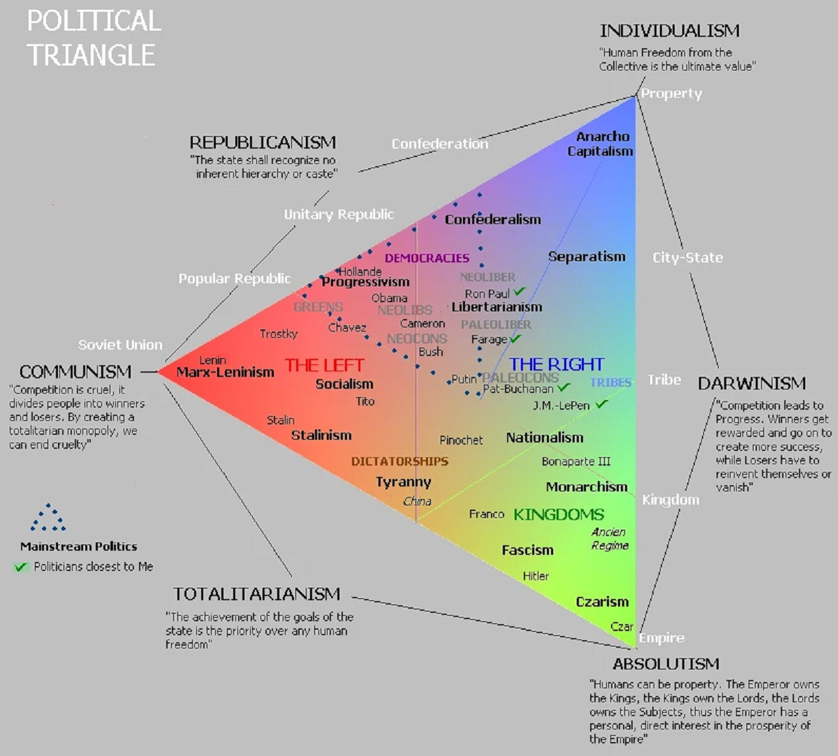 Political trichonomy