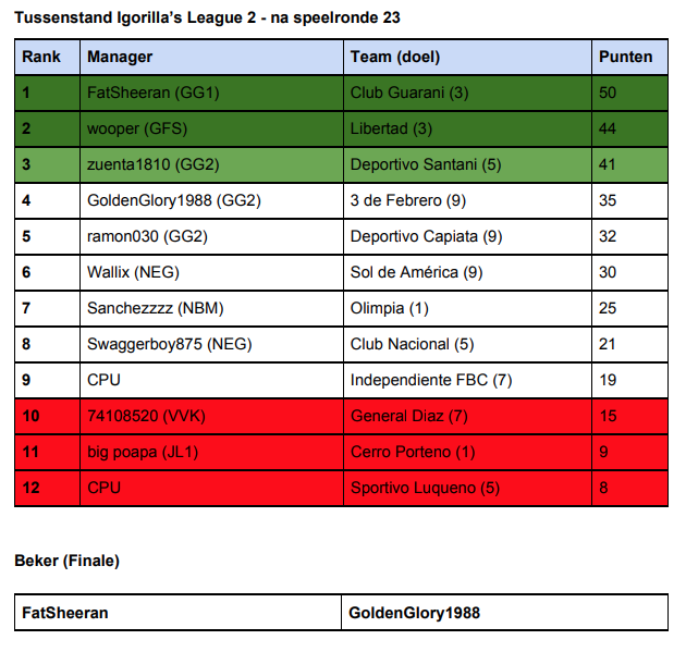 Tussenstand IL 2