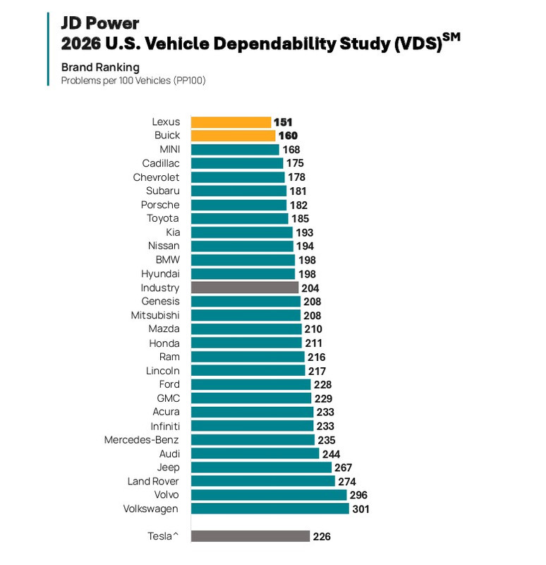 JD_Power_dependability_study_2026.jpg