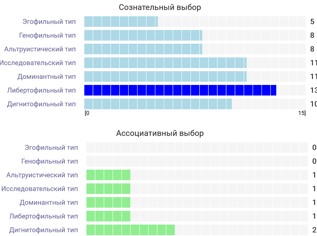 Screenshot 2024-01-21 at 10-39-34 Определение доминирующего инстинкта - Мой результат
