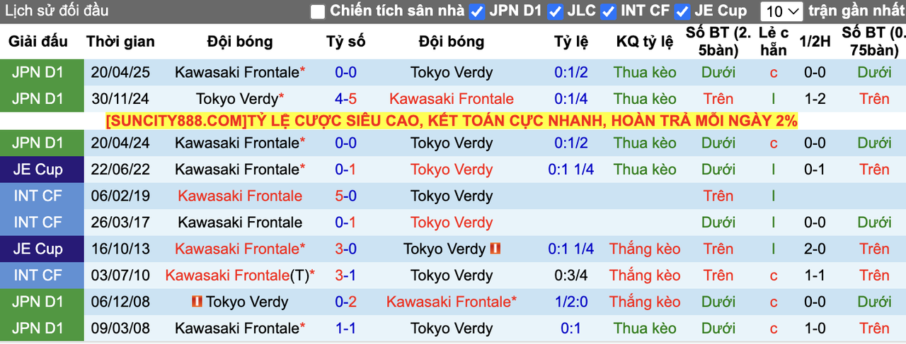Thành tích đối đầu Tokyo Verdy vs Kawasaki Frontale