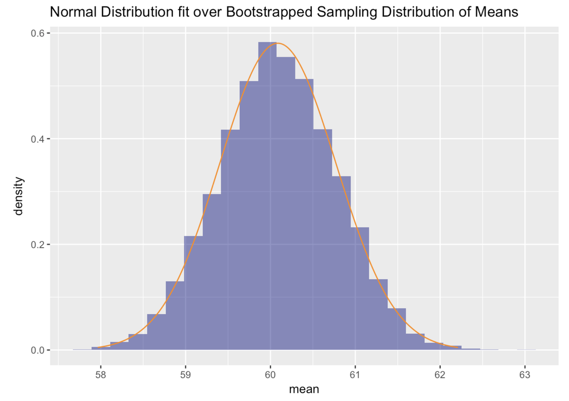 A density histogram of the distribution of the variable mean in the data frame bootSDoM overlaid with a best-fitting normal curve.