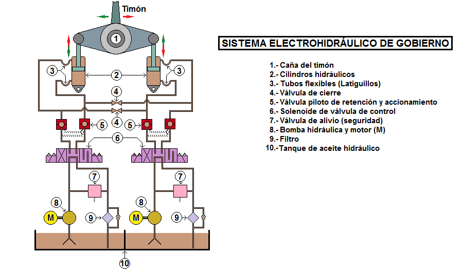 Tecnología Yamato y Musashi Esquema-de-sistema-electrohidr-ulico-A