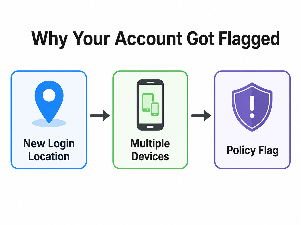 Why ChatGPT Plus account gets flagged for security review