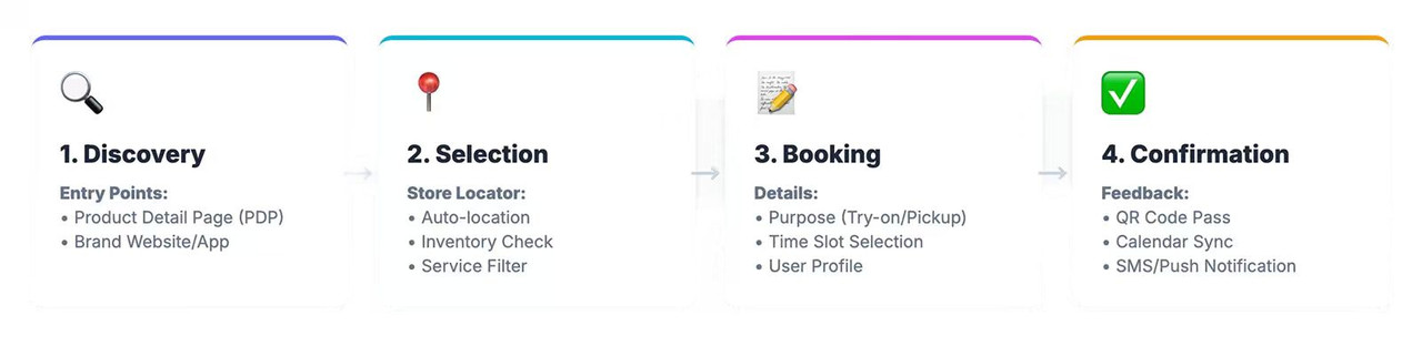 User Journey UI Screenshots