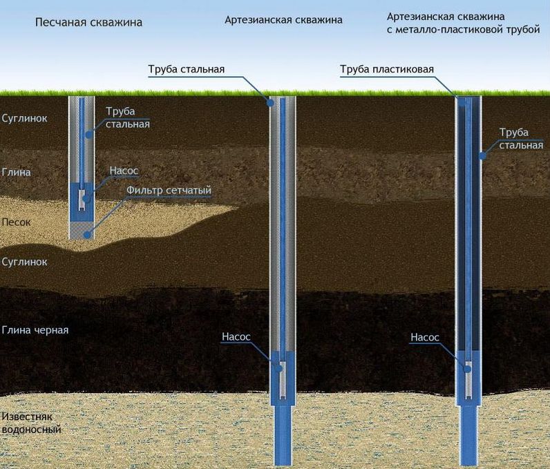 Типы артезианских скважин Типы артезианских скважин