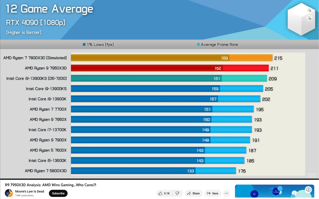 Ryzen-7800x3-D-moores-law-is-dead.png