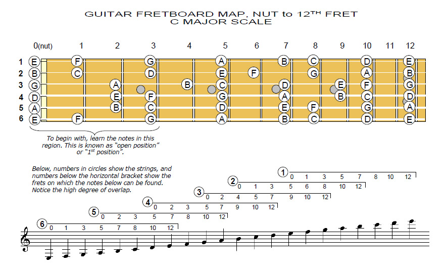 GUITAR FRETBOARD C MAJOR