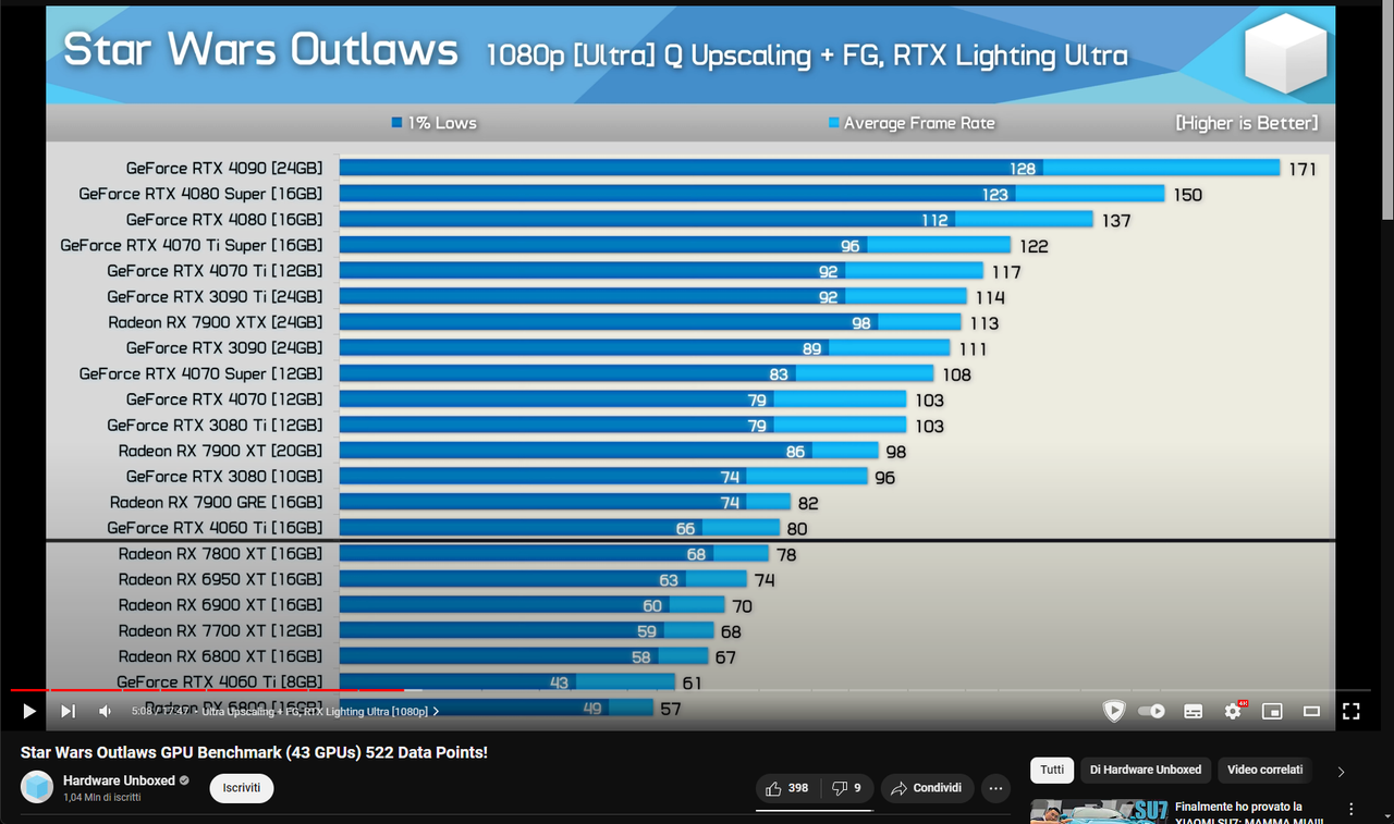 Star Wars Outlaws GPU Benchmark (43 GPUs) 522 Data Points! - YouTube - Google Chrome 29_08_2024 13_2