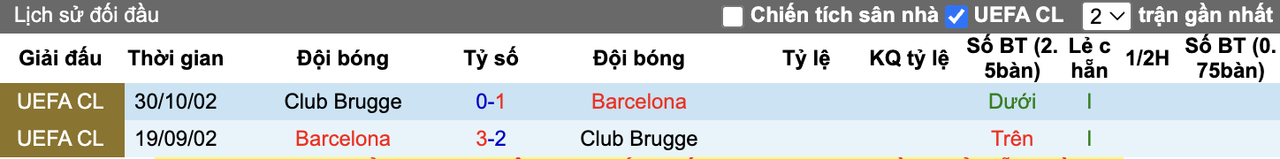 Thành tích đối đầu Club Brugge vs Barcelona