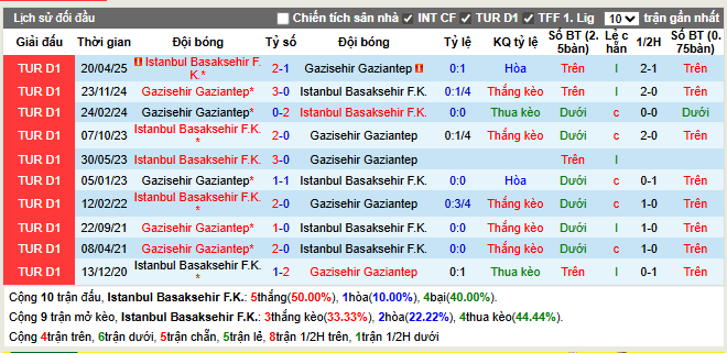 Thành tích đối đầu Istanbul Basaksehir F.K vs Gazisehir Gaziantep