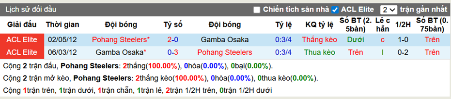 Thành tích đối đầu Pohang Steelers vs Gamba Osaka