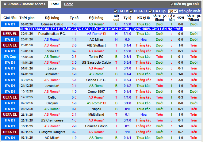 Phong độ gần đây AS Roma