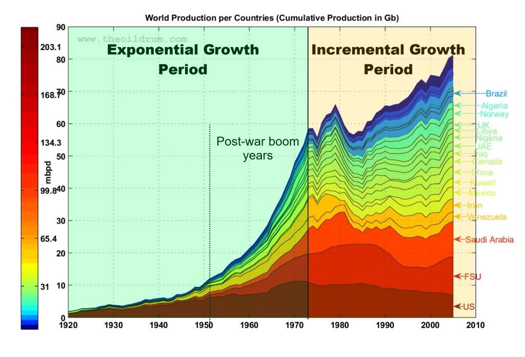 World-oil-production-exponential-linear-1024x698.jpg