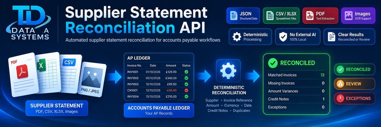 Supplier Statement Reconciliation API workflow showing document inputs, accounts payable ledger matching and reconciled results