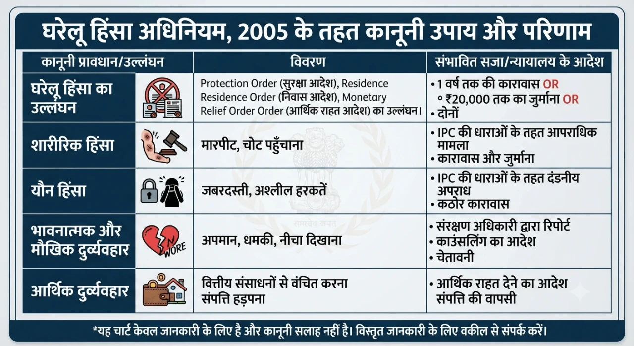 घरेलू हिंसा अधिनियम में सजा: कानून, धाराएं और कानूनी कार्रवाई