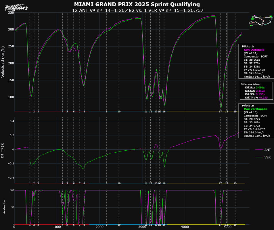 2025-MIAMI_Sprint Qualifying-TELEMETRÍAS_(Vª nº 14ANT-Vª nº 15VER)_Tipo_5.