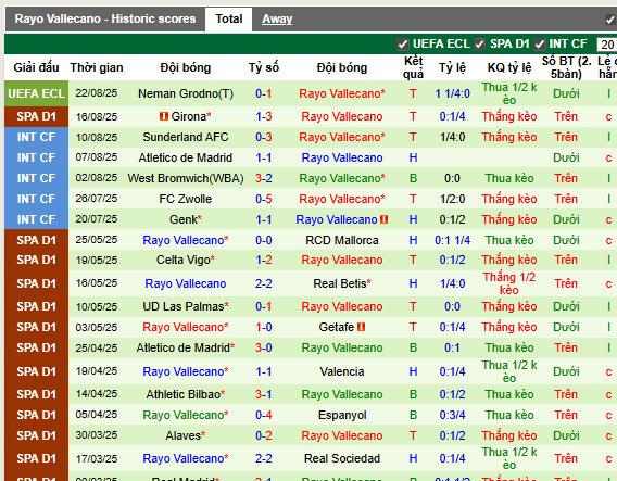Phong độ gần đây Rayo Vallecano