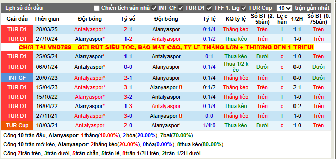 Thành tích đối đầu Alanyaspor vs Antalyaspor
