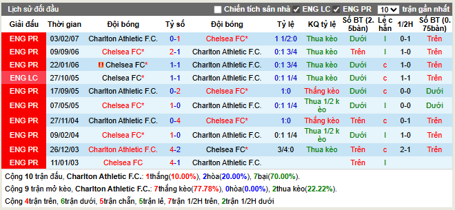 Thành tích đối đầu Charlton vs Chelsea