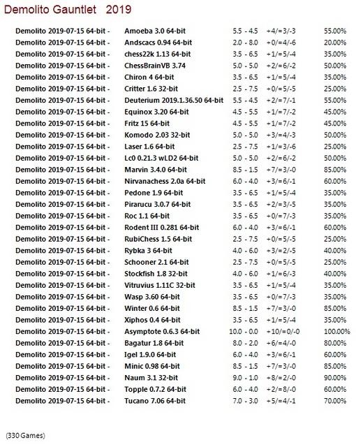 Demolito 2019-07-15 64-bit Gauntlet for CCRL 40/40 Demolito-2019-07-15-64-bit-Gauntlet