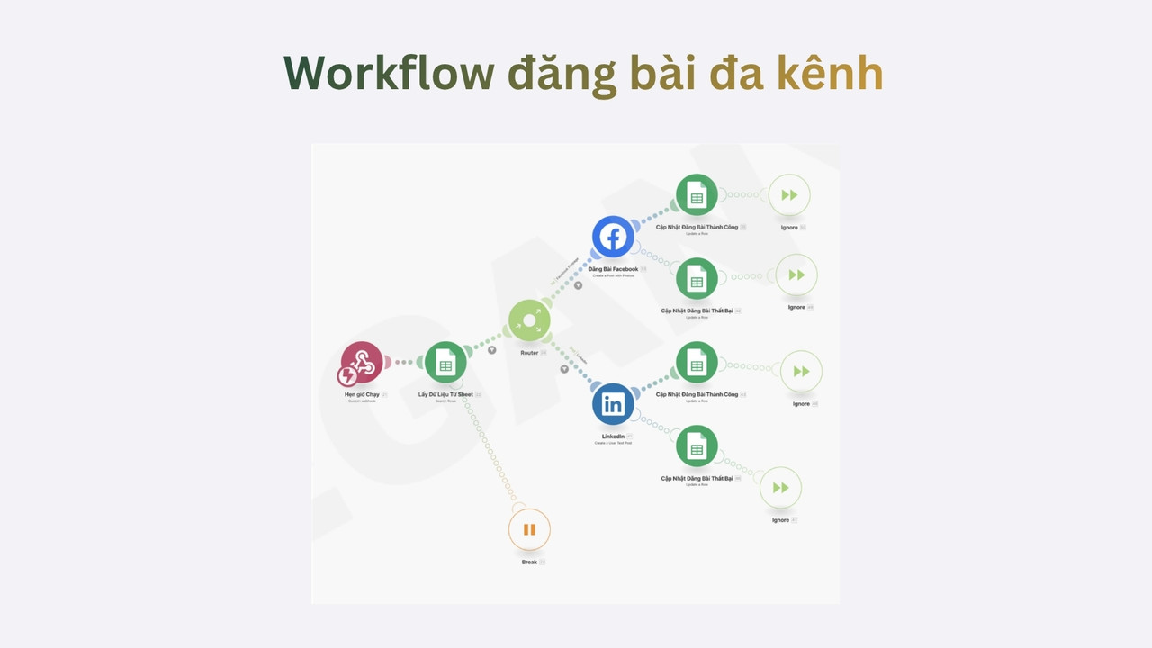 VIDEO 5: Đăng bài tự động lên Facebook & LinkedIn