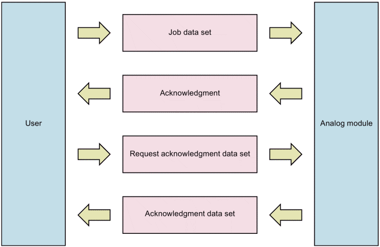 User calibration of SIMATIC analog modules User calibration of SIMATIC analog modules