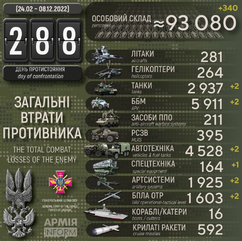 Потери российских нацистов по состоянию на 08 декабря 2022