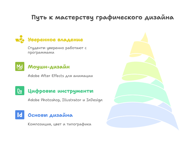 Путь к графическому дизайну