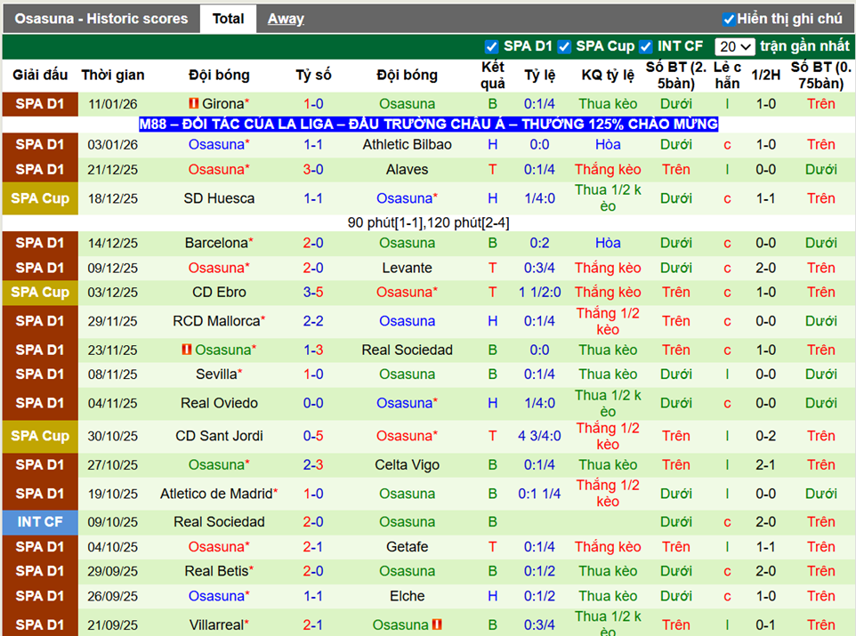 Phong độ gần đây Osasuna