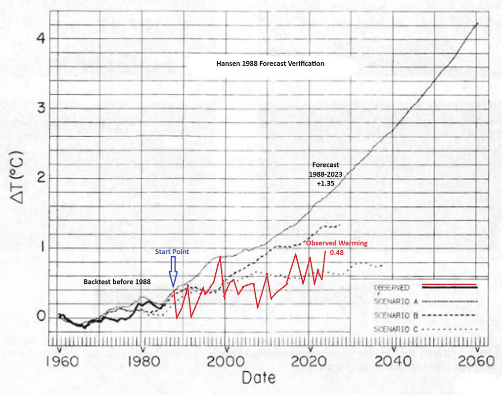 Hansen 1988 graph to 2060