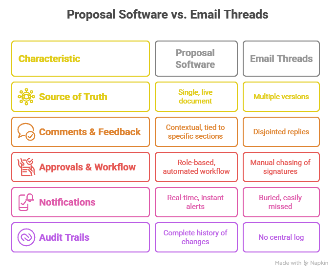 proposal software vs email threads