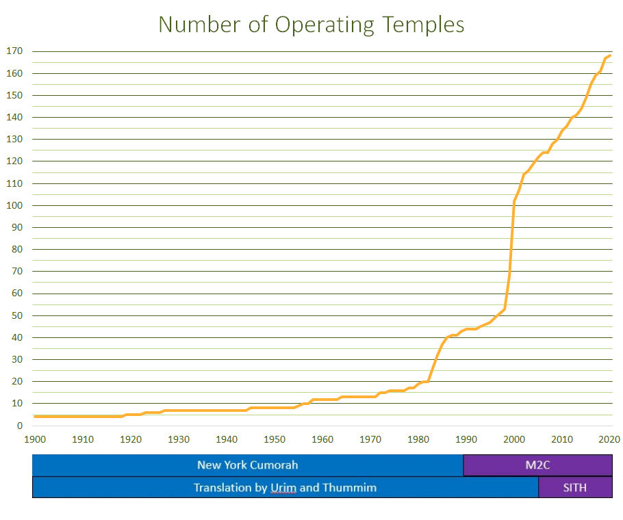 Number of The Church of Jesus Christ of Latter-day Saints operating temples M2C SITH