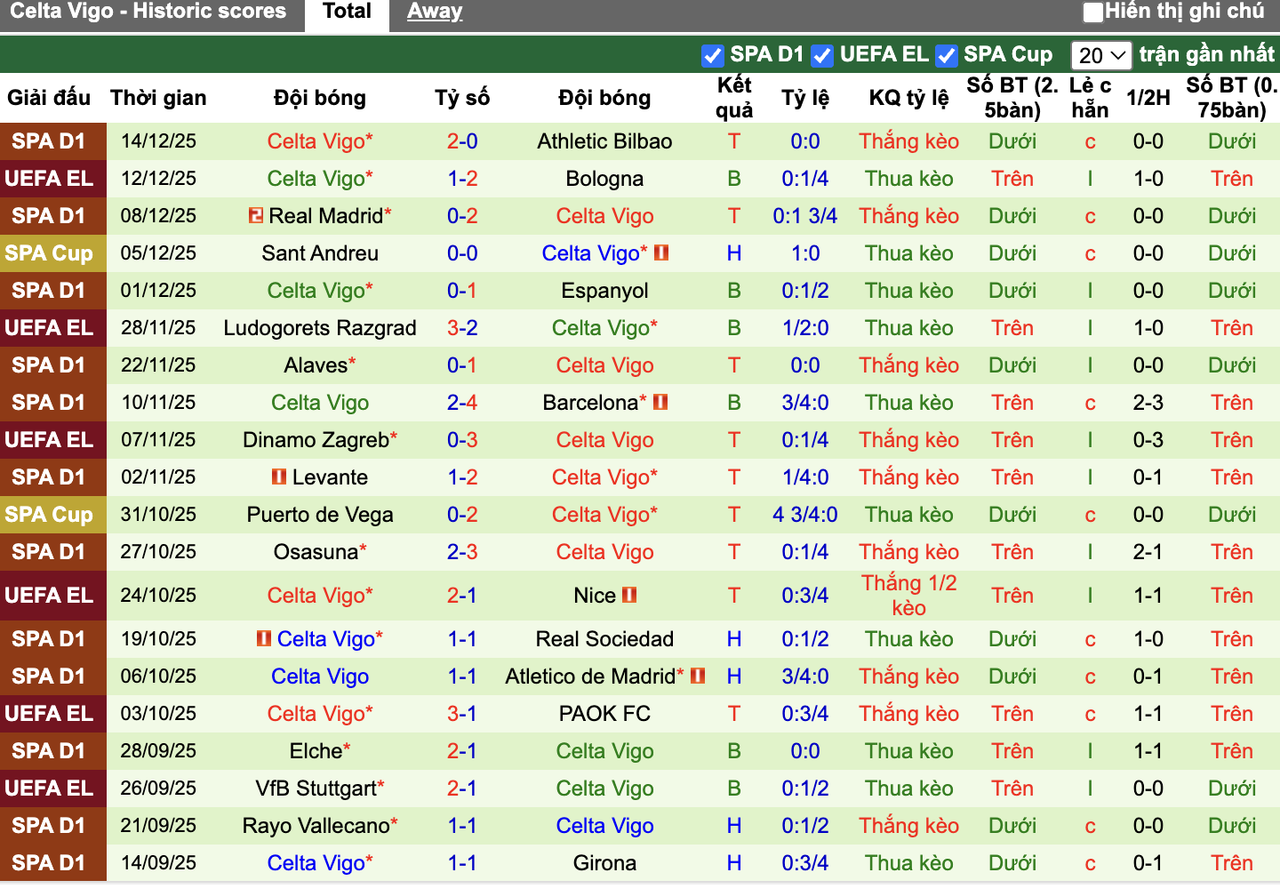 Phong độ Celta Vigo
