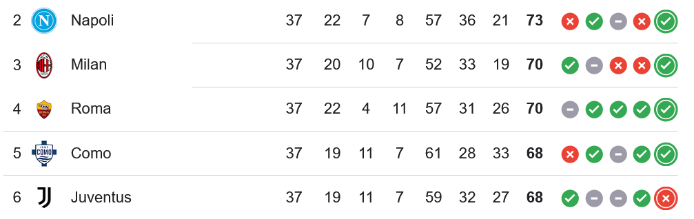 classifica