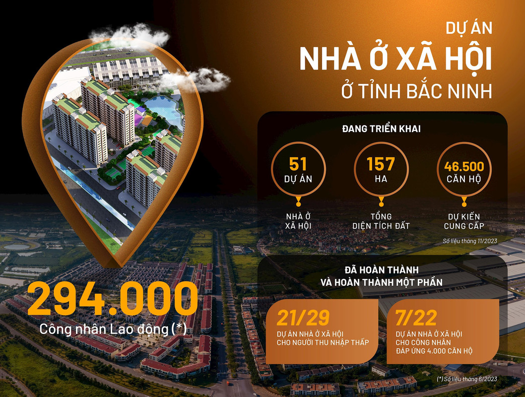 dự án NƠXH đang triển khai tại tỉnh Bắc Ninh