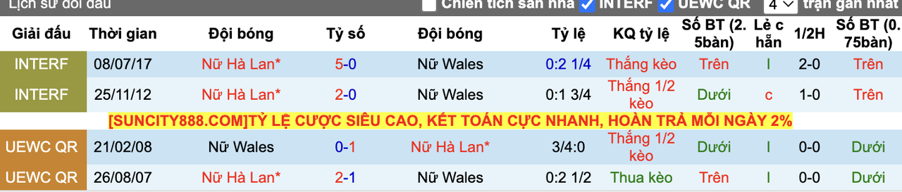 Thành tích đối đầu Nữ Wales vs Nữ Hà Lan