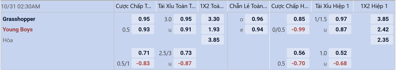 Tỉ lệ kèo Grasshoppers vs Young Boys