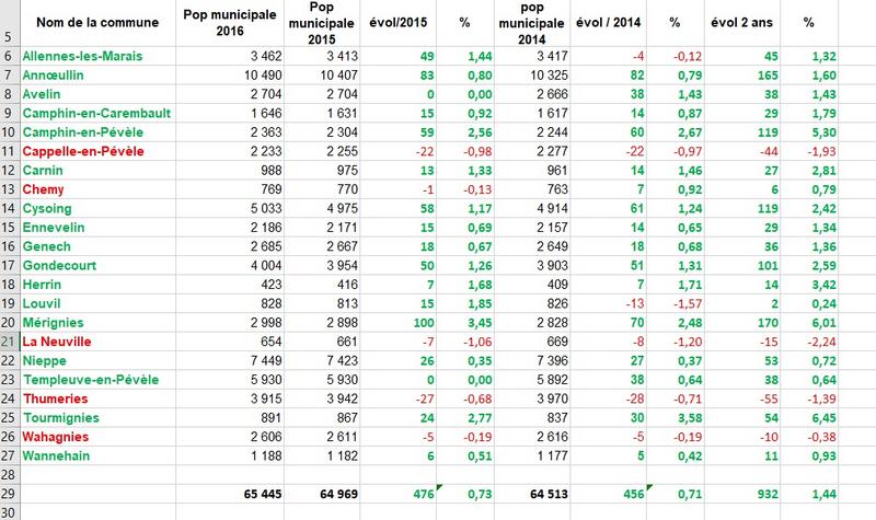 https://i.postimg.cc/wM1pGt0D/communes-p-ri-urbaines-hors-MEL-2014-2016.jpg