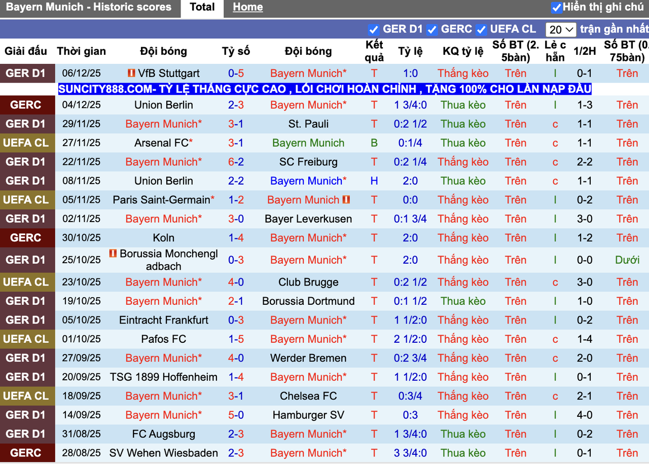 Phong độ Bayern Munich