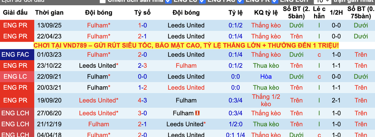 Thành tích đối đầu Leeds vs Fulham