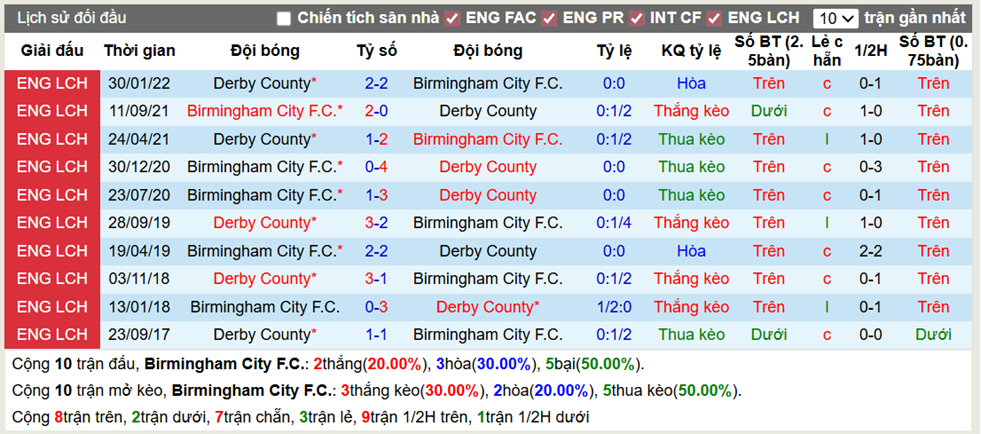 Thành tích đối đầu Birmingham City F.C vs Derby County