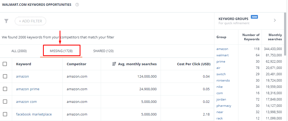 Competitors’ PPC keywords