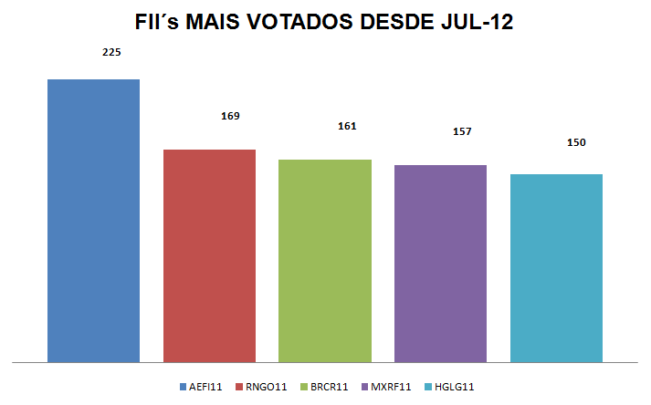 HGLG11: vendas turbinam caixa; FII distribuirá mais dividendos até