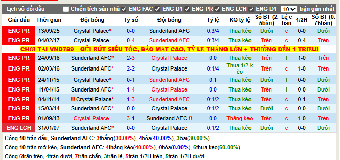 Thành tích đối đầu Sunderland vs Crystal Palace