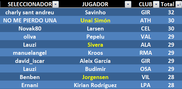 EL JUEGO DE LOS SELECCIONADORES (3ª Edición) - Temporada 2023-24 - Página 28 Top-Ten-G17