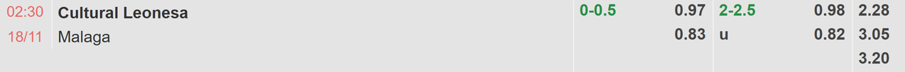 Tỉ lệ kèo Cultural Leonesa vs Malaga
