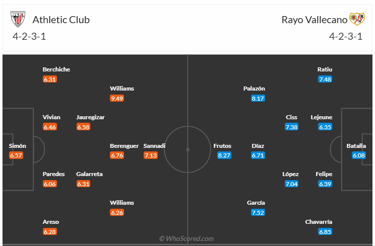 Đội hình dự kiến Athletic Bilbao vs Rayo Vallecano